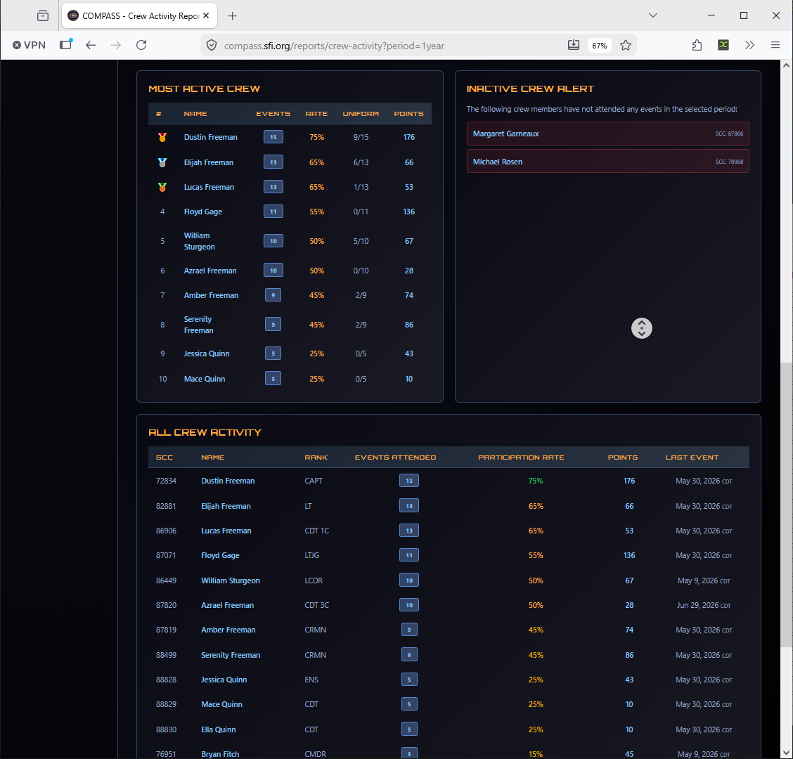 Crew Activity Report — most active crew and full crew activity table